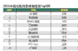 中国互联网思维咖啡馆Top100