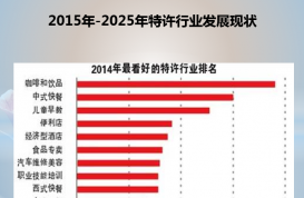 2015中国咖啡行业现状分析