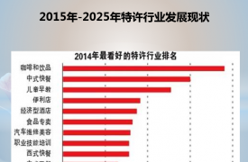 2015中国咖啡行业现状分析