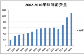 从中国咖啡消费分析看加盟咖啡店的前景