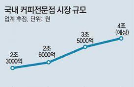 韩国甜品咖啡连锁店创业前景