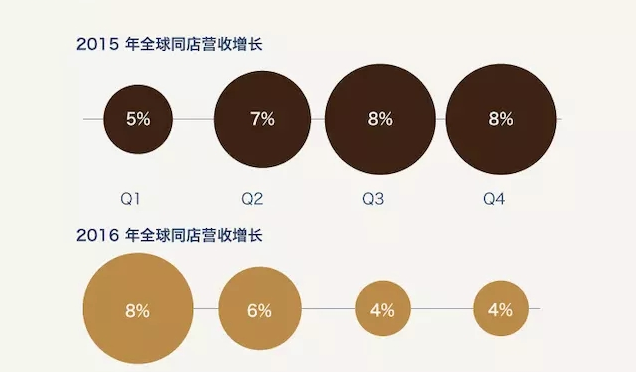 2015年全球同店营收增长