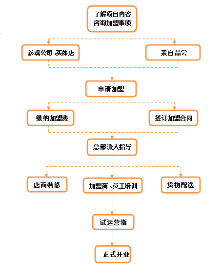 加盟流程