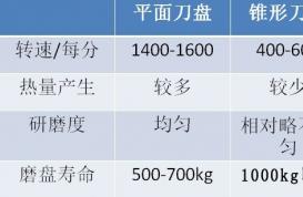 磨豆机研磨对制作咖啡风味的影响 两种磨盘的优缺点