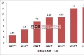 中国咖啡行业消费现状及市场规模走势分析