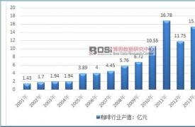 中国咖啡行业产值统计及市场份额走势分析