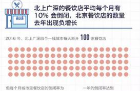 北上广深每月倒闭10%餐厅 一二线城市咖啡厅现倒闭潮