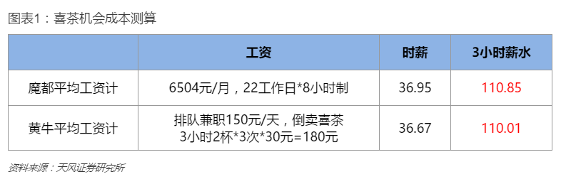 喜茶机会成本预算