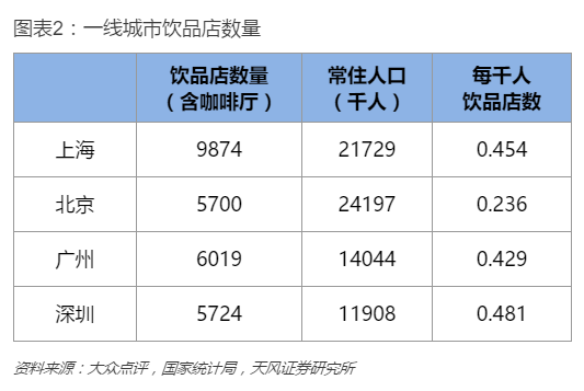 一线城市饮品店数量