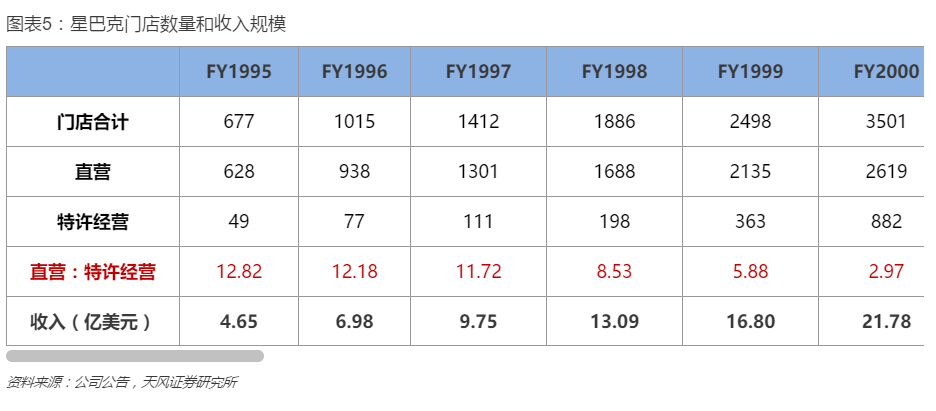 星巴克门店数量和收入规模