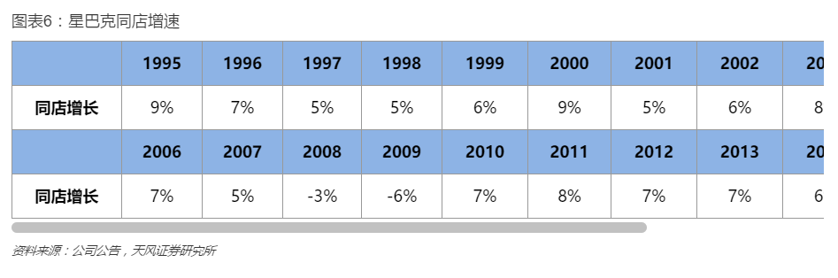 星巴克同店增速