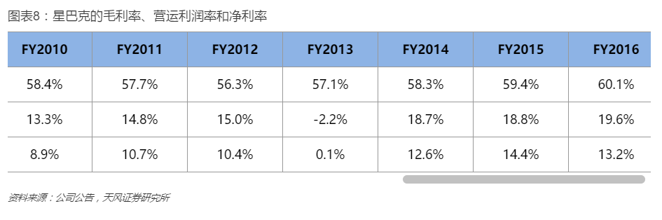 星巴克的毛利率、营运利润率和净利率