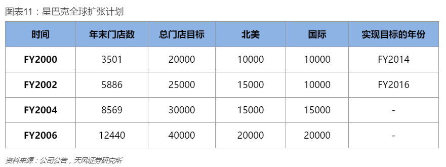 星巴克全球扩张计划