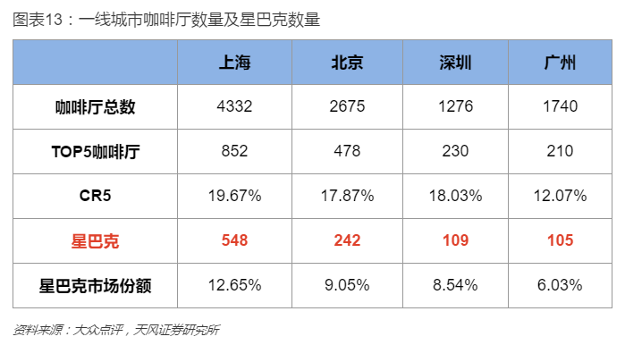 一线城市咖啡厅数量及星巴克数量