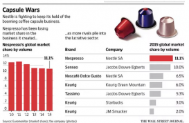 雀巢咖啡胶囊受到越来越多挑战 它决定进驻超市