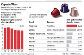 雀巢咖啡胶囊受到越来越多挑战 它决定进驻超市