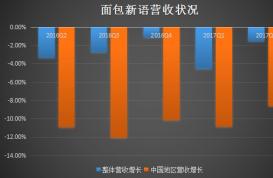 面包新语大范围关店 韩系咖啡的失败在面包店重演了？