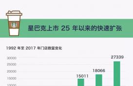 舒尔茨彻底离开星巴克 他在31年里将公司门店扩至2.8万家