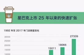 舒尔茨彻底离开星巴克 他在31年里将公司门店扩至2.8万家