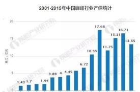 2025年中国咖啡市场将达10000亿规模