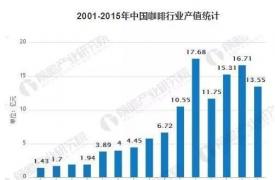 2025年中国咖啡市场将达1万亿规模：自助咖啡机是个好生意？