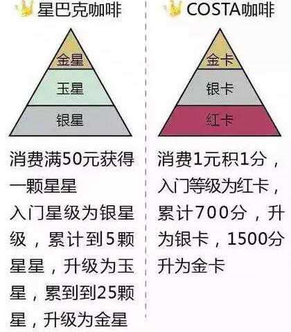 星巴克和COSTA各种卡对比