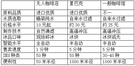  亚马逊、星巴克、马爸爸的困惑被迎刃而解，首家无人咖啡店落户北京