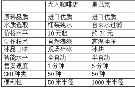 首家无人咖啡店落户北京