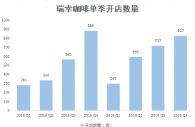 瑞幸咖啡门店扩张速度不减 平均每天新开10家门店