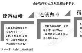 2020年中国咖啡行业市场现状及发展前景分析 明年市场规模将突破千亿元