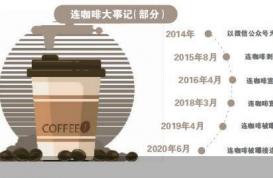 连咖啡复活记：消失100余天宣布回归 放弃线下