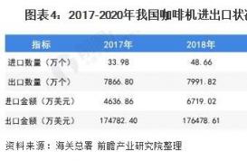 我国咖啡机以低端出口、高端进口为主