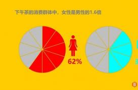 Z世代女性成下午茶消费主力 上海白领最爱咖啡