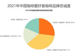 2021年中国37.1%消费者会购买同一品牌的不同口味咖啡